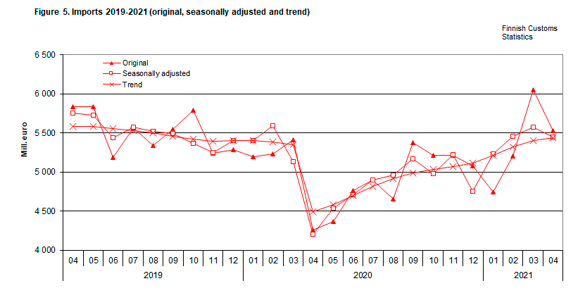 Figure 5. Imports 2019-2021 (original, seasonally adjusted and trend)