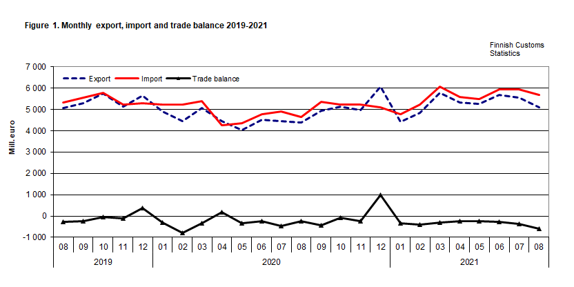 Figure 1. Monthly export, import and trade balance 2019-2021