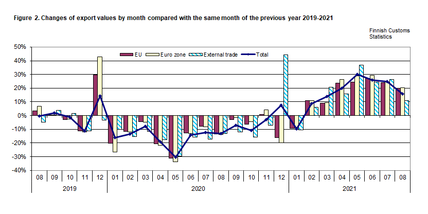 Figure 2. Changes of export values by month compared with the same month of the previous year 2019-2021