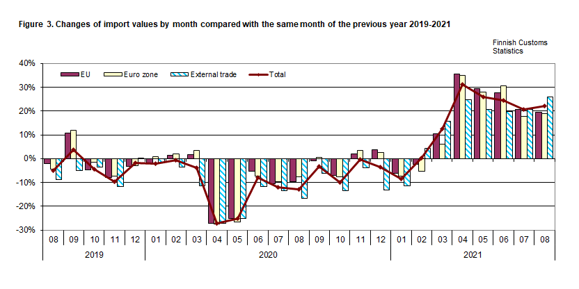 Figure 3. Changes of import values by month compared with the same month of the previous year 2019-2021