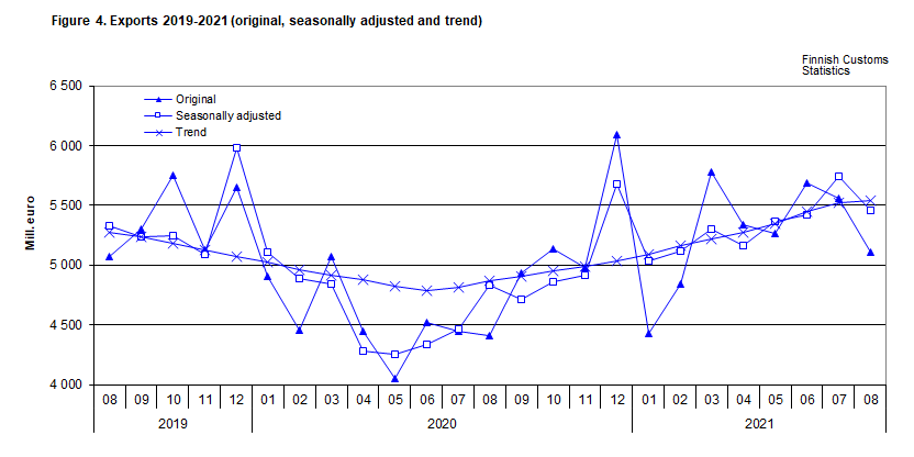 Figure 4. Exports 2019-2021 (original, seasonally adjusted and trend)