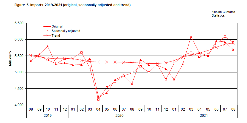 Figure 5. Imports 2019-2021 (original, seasonally adjusted and trend)