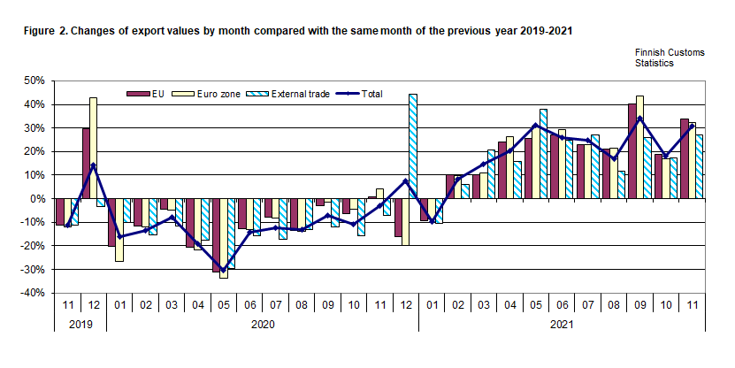 Figure 2. Changes of export values by month compared with the same month of the previous year 2019-2021