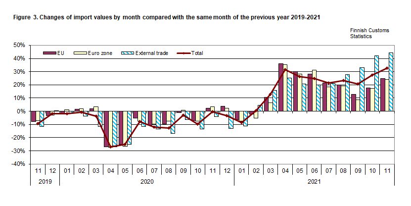 Figure 3. Changes of import values by month compared with the same month of the previous year 2019-2021