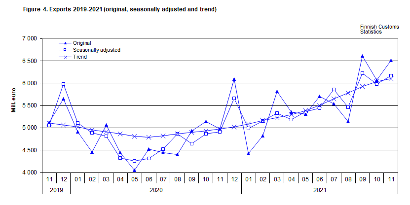 Figure 4. Exports 2019-2021 (original, seasonally adjusted and trend)