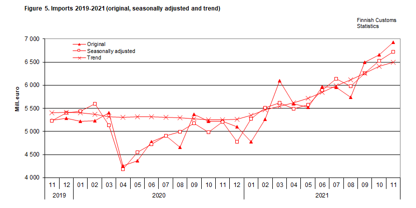 Figure 5. Imports 2019-2021 (original, seasonally adjusted and trend)
