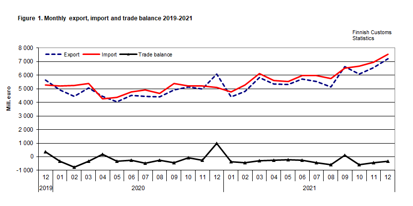 Figure 1. Monthly export, import and trade balance 2019-2021