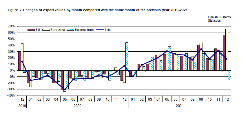 Figure 2. Changes of export values by month compared with the same month of the previous year 2019-2021