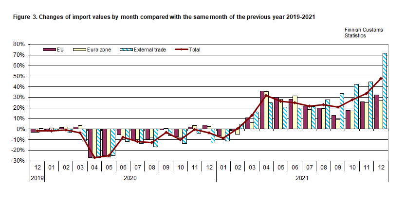 Figure 3. Changes of import values by month compared with the same month of the previous year 2019-2021