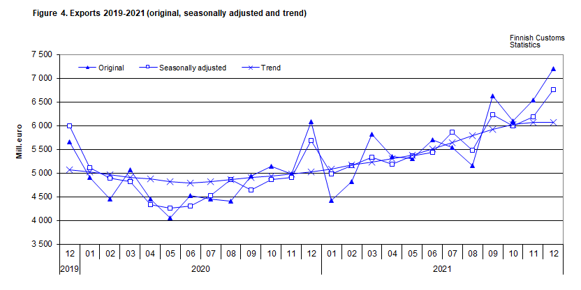 Figure 4. Exports 2019-2021 (original, seasonally adjusted and trend)