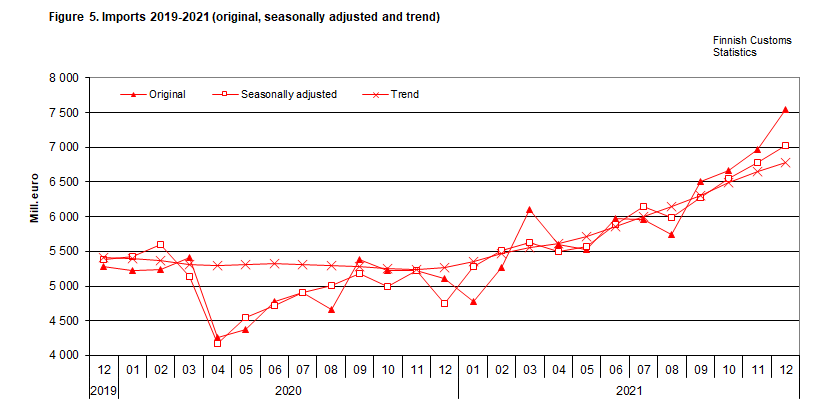 Figure 5. Imports 2019-2021 (original, seasonally adjusted and trend)