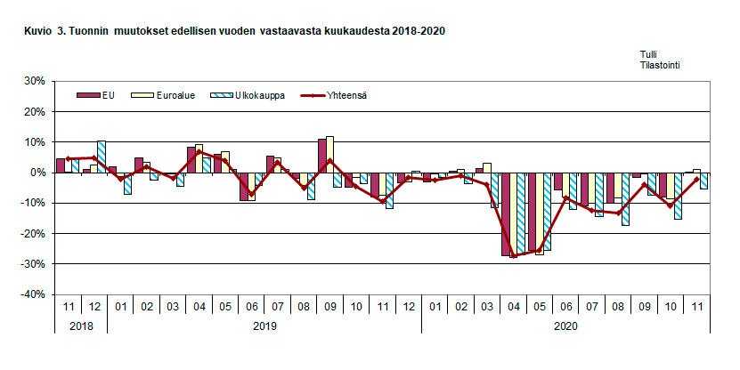 Kuvio 3. Tuonnin muutokset edellisen vuoden vastaavasta kuukaudesta 2018-2020