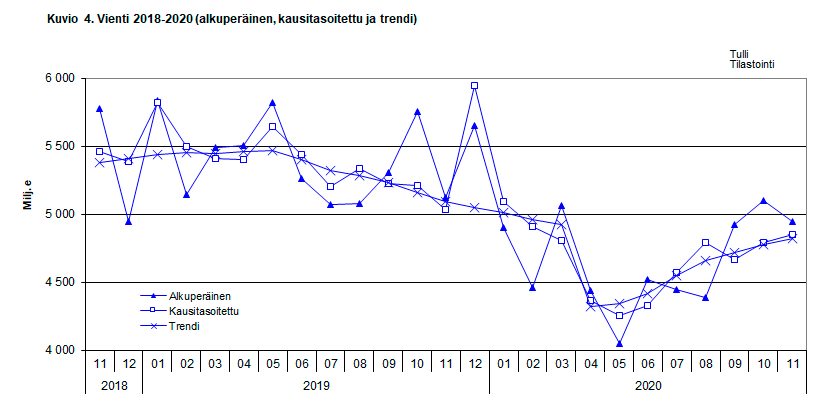 Kuvio 4. Vienti 2018-2020 (alkuperäinen, kausitasoitettu ja trendi)