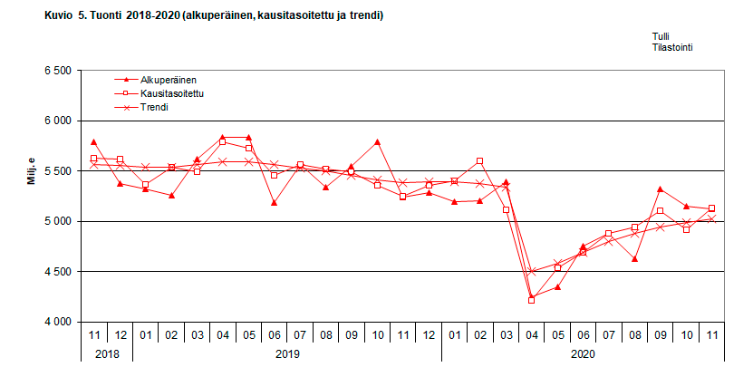 Kuvio 5. Tuonti 2018-2020 (alkuperäinen, kausitasoitettu ja trendi)