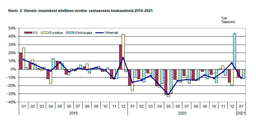 Kuvio 2. Viennin muutokset edellisen vuoden vastaavasta kuukaudesta 2019-2021