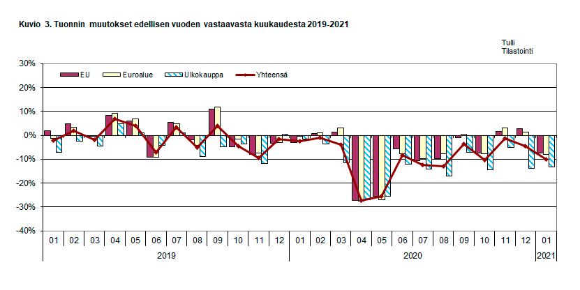 Kuvio 3. Tuonnin muutokset edellisen vuoden vastaavasta kuukaudesta 2019-2021