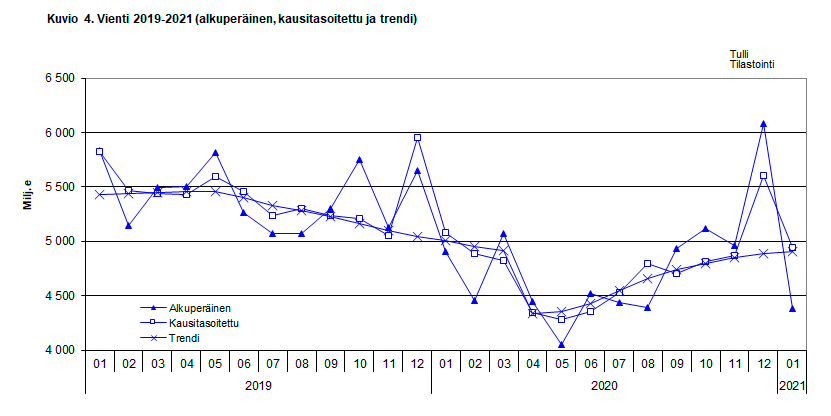 Kuvio 4. Vienti 2019-2021 (alkuperäinen, kausitasoitettu ja trendi)