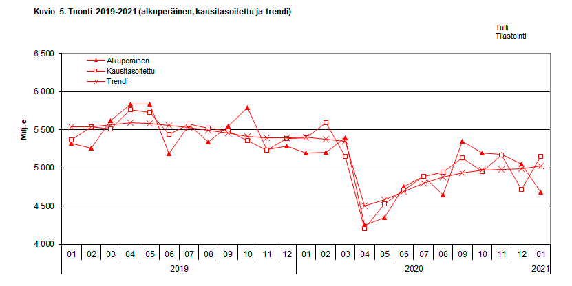 Kuvio 5. Tuonti 2019-2021 (alkuperäinen, kausitasoitettu ja trendi)