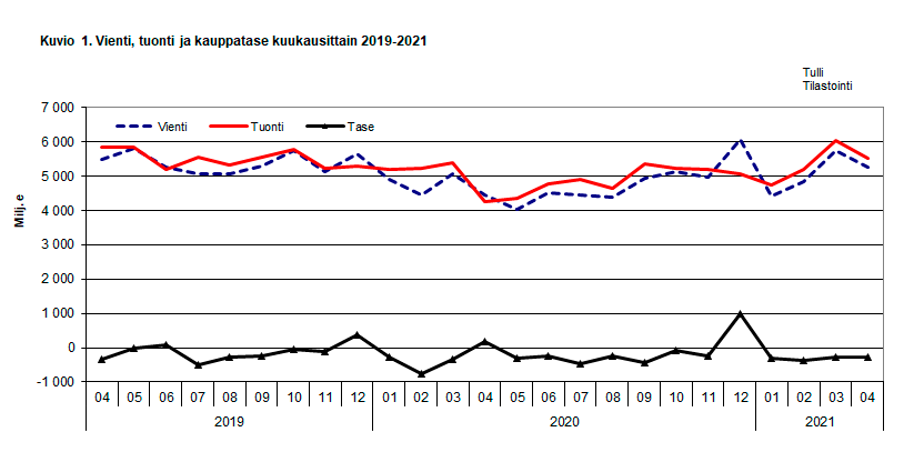 Kuvio 1. Vienti, tuonti ja kauppatase kuukausittain 2019-2021