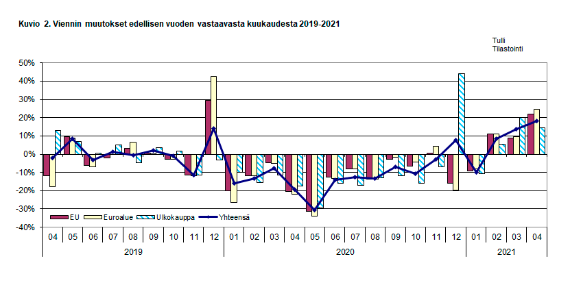 Kuvio 2. Viennin muutokset edellisen vuoden vastaavasta kuukaudesta 2019-2021