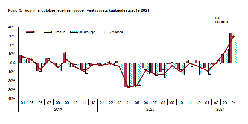 Kuvio 3. Tuonnin muutokset edellisen vuoden vastaavasta kuukaudesta 2019-2021