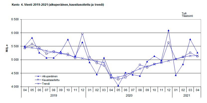 Kuvio 4. Vienti 2019-2021 (alkuperäinen, kausitasoitettu ja trendi)