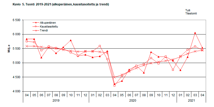 Kuvio 5. Tuonti 2019-2021 (alkuperäinen, kausitasoitettu ja trendi)