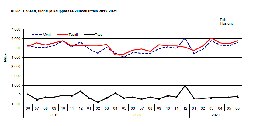 Kuvio 1. Vienti, tuonti ja kauppatase kuukausittain 2019-2021