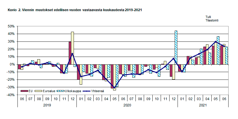 Kuvio 2. Viennin muutokset edellisen vuoden vastaavasta kuukaudesta 2019-2021