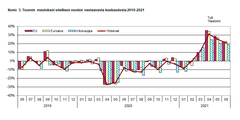 Kuvio 3. Tuonnin muutokset edellisen vuoden vastaavasta kuukaudesta 2019-2021