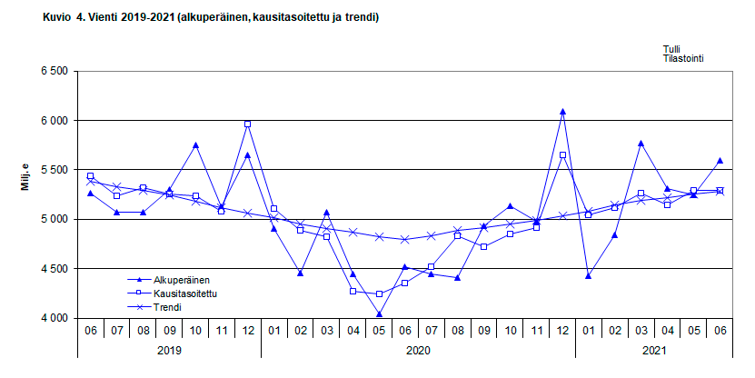 Kuvio 4. Vienti 2019-2021 (alkuperäinen, kausitasoitettu ja trendi)