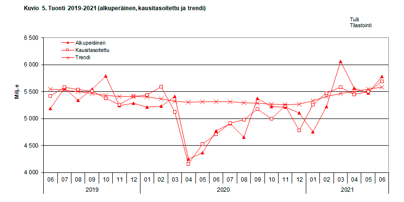 Kuvio 5. Tuonti 2019-2021 (alkuperäinen, kausitasoitettu ja trendi)