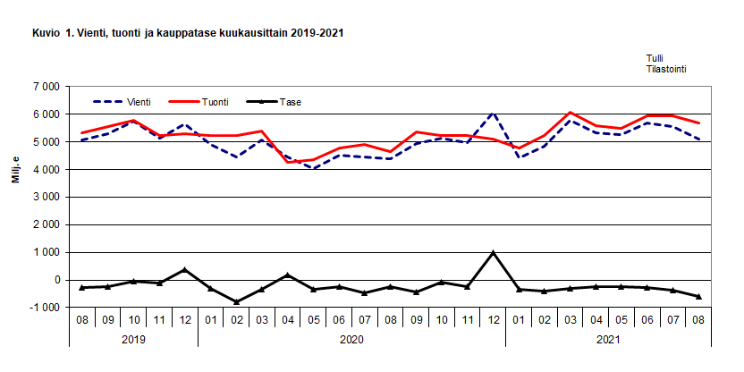 Kuvio 1. Vienti, tuonti ja kauppatase kuukausittain 2019-2021