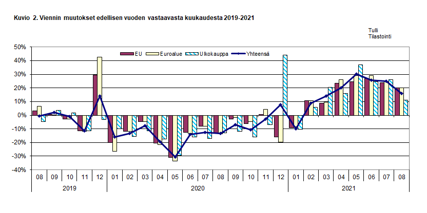 Kuvio 2. Viennin muutokset edellisen vuoden vastaavasta kuukaudesta 2019-2021