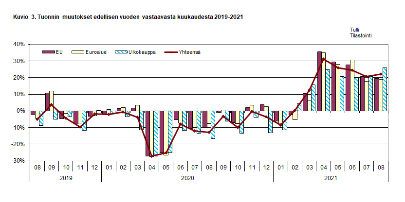 Kuvio 3. Tuonnin muutokset edellisen vuoden vastaavasta kuukaudesta 2019-2021