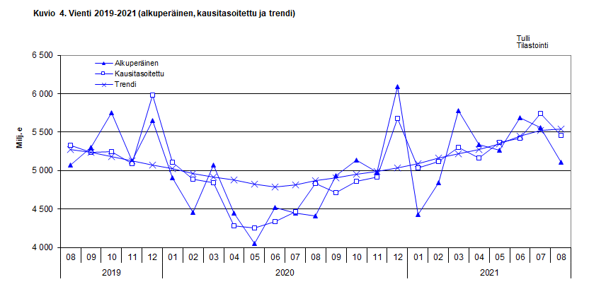 Kuvio 4. Vienti 2019-2021 (alkuperäinen, kausitasoitettu ja trendi)