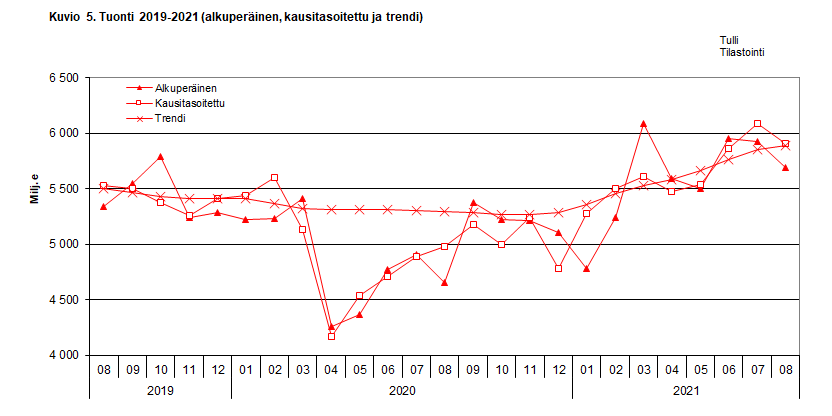 Kuvio 5. Tuonti 2019-2021 (alkuperäinen, kausitasoitettu ja trendi)