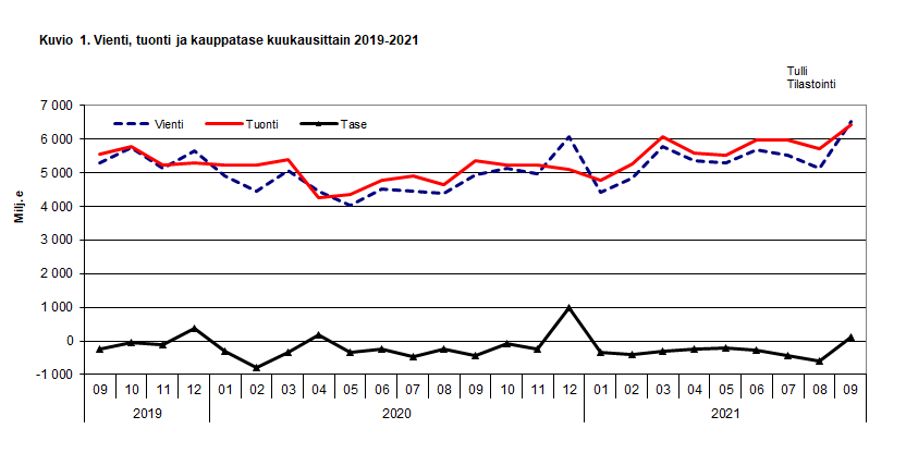 Kuvio 1. Vienti, tuonti ja kauppatase kuukausittain 2019-2021