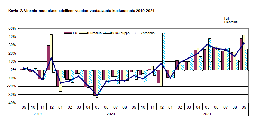 Kuvio 2. Viennin muutokset edellisen vuoden vastaavasta kuukaudesta 2019-2021