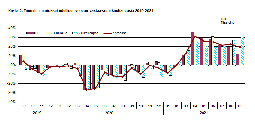 Kuvio 3. Tuonnin muutokset edellisen vuoden vastaavasta kuukaudesta 2019-2021