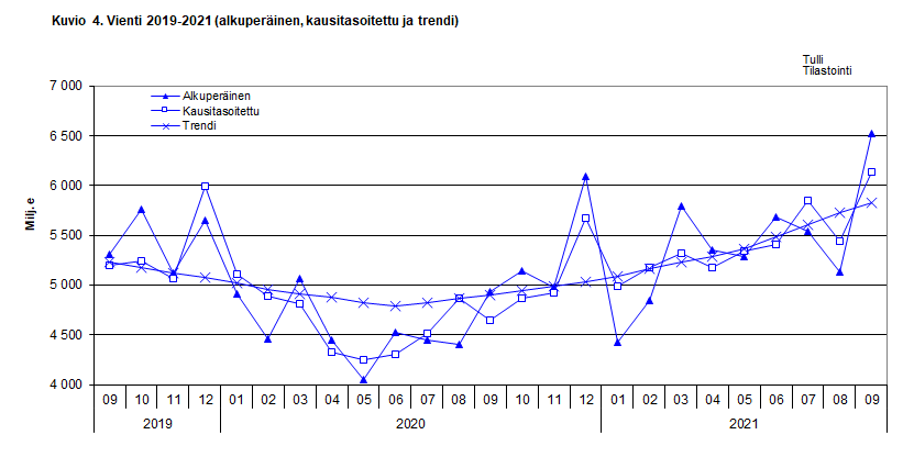 Kuvio 4. Vienti 2019-2021 (alkuperäinen, kausitasoitettu ja trendi)