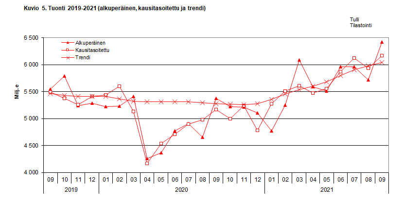 Kuvio 5. Tuonti 2019-2021 (alkuperäinen, kausitasoitettu ja trendi)