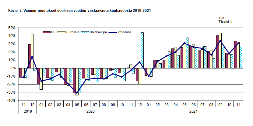 Kuvio 2. Viennin muutokset edellisen vuoden vastaavasta kuukaudesta 2019-2021
