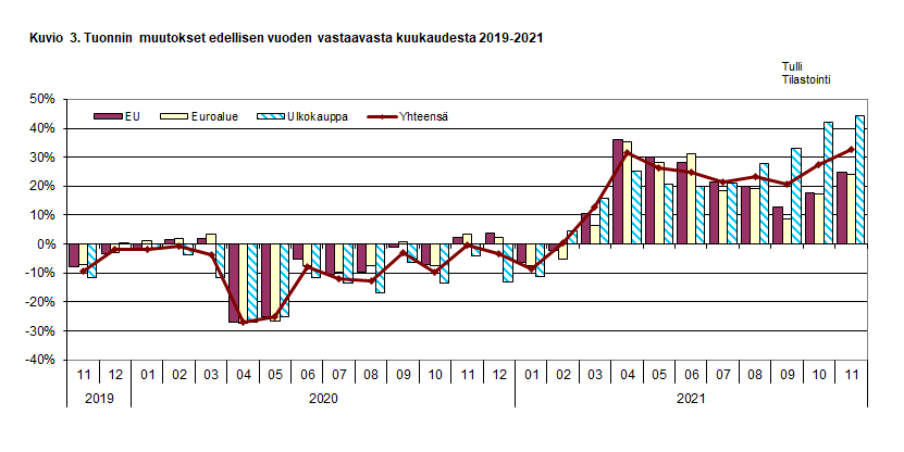 Kuvio 3. Tuonnin muutokset edellisen vuoden vastaavasta kuukaudesta 2019-2021