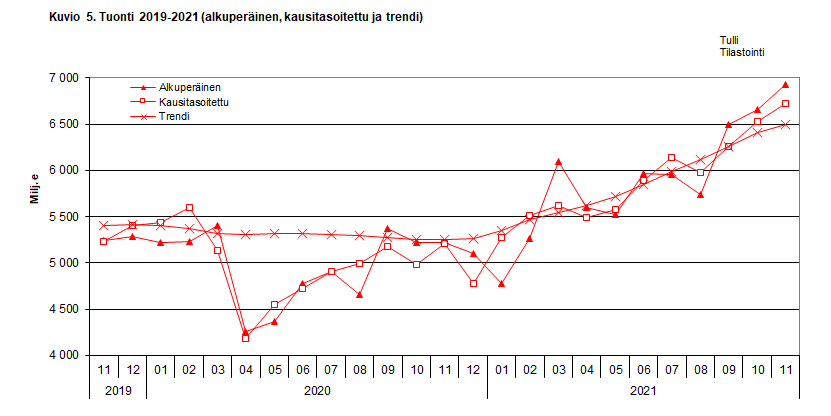 Kuvio 5. Tuonti 2019-2021 (alkuperäinen, kausitasoitettu ja trendi)