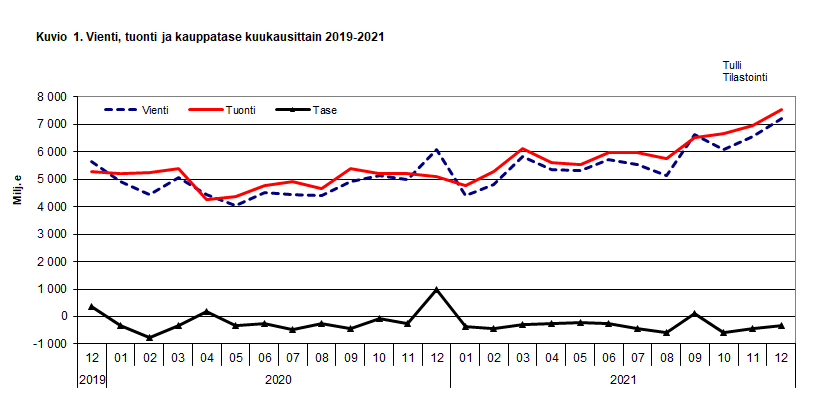 Kuvio 1. Vienti, tuonti ja kauppatase kuukausittain 2019-2021