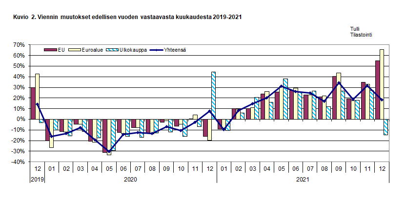 Kuvio 2. Viennin muutokset edellisen vuoden vastaavasta kuukaudesta 2019-2021