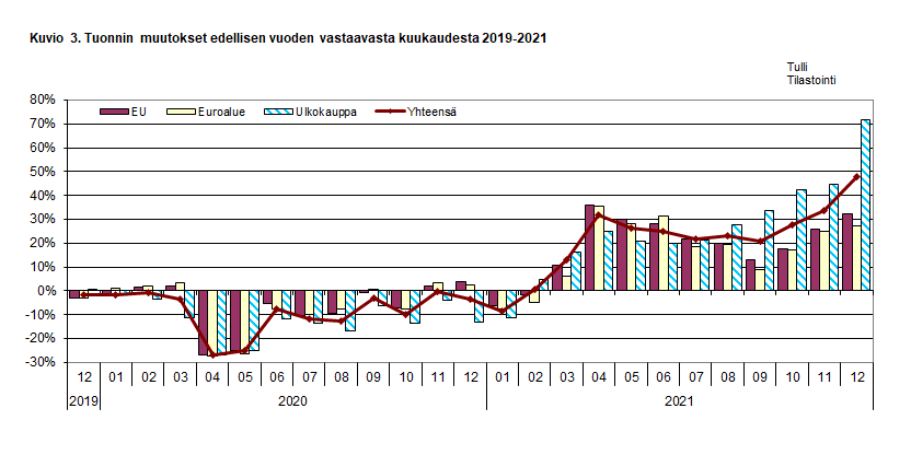 Kuvio 3. Tuonnin muutokset edellisen vuoden vastaavasta kuukaudesta 2019-2021