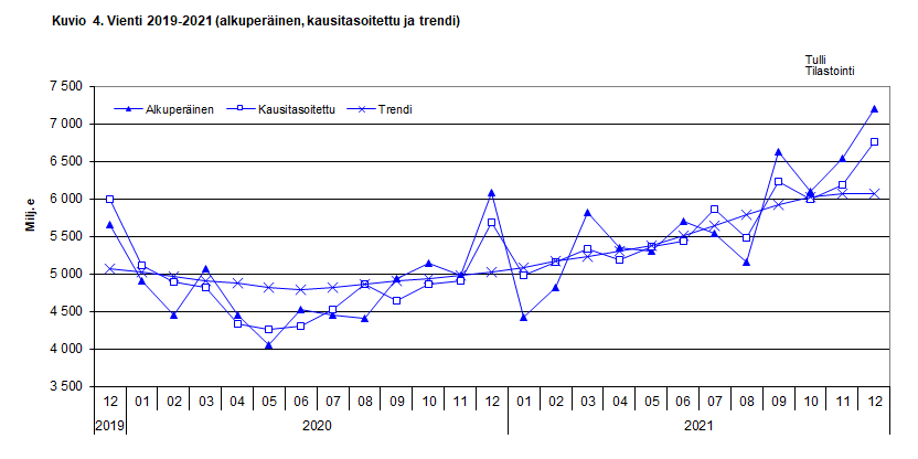 Kuvio 4. Vienti 2019-2021 (alkuperäinen, kausitasoitettu ja trendi)