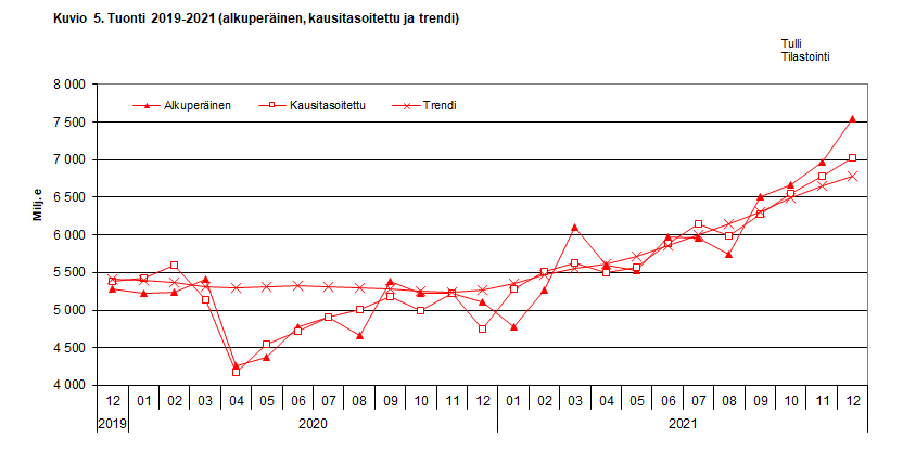 Kuvio 5. Tuonti 2019-2021 (alkuperäinen, kausitasoitettu ja trendi)